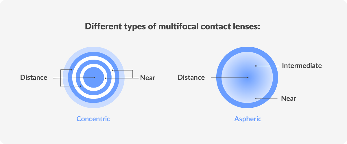 Different types of contact lenses